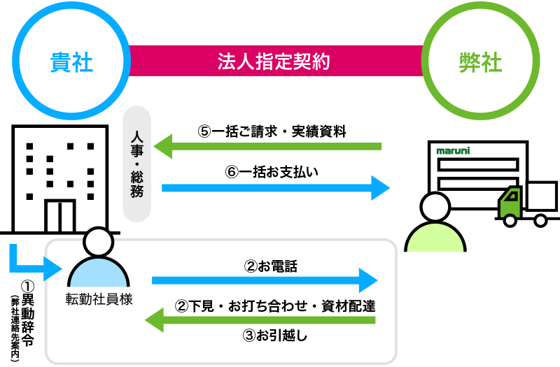 パーソナルオーダーシステム